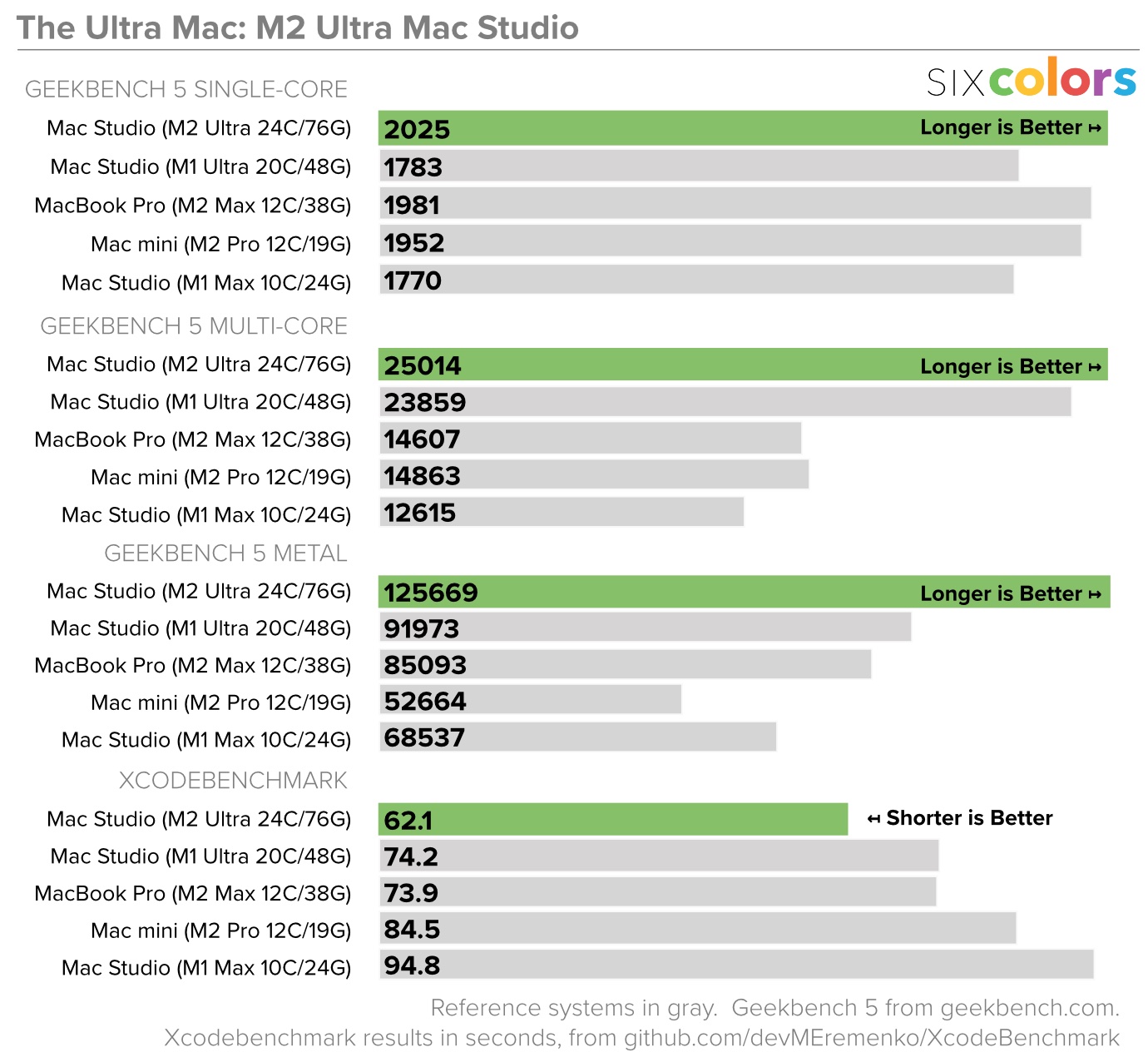 M2 Ultra Mac Studio benchmarks
